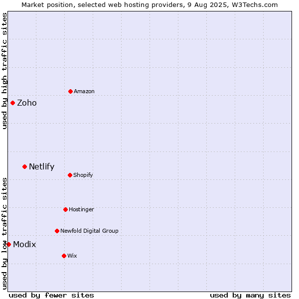 Market position of Netlify vs. Zoho vs. Modix