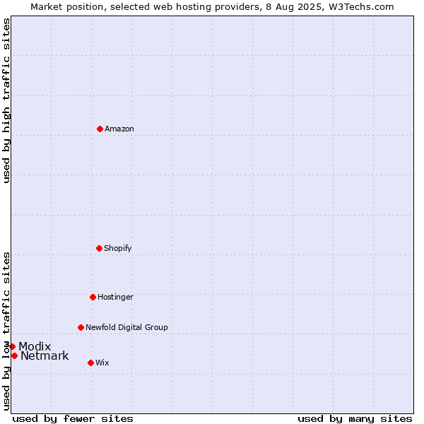 Market position of Netmark vs. Modix
