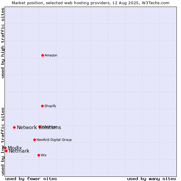 Market position of Network Solutions vs. Netmark vs. Modix