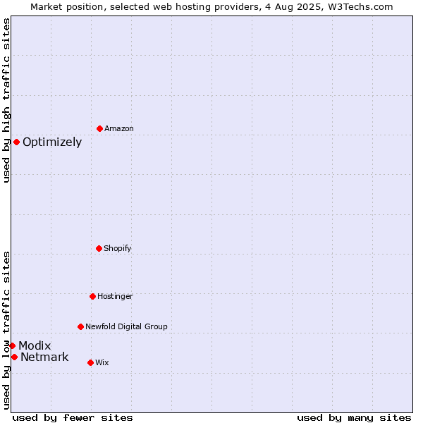 Market position of Optimizely vs. Netmark vs. Modix