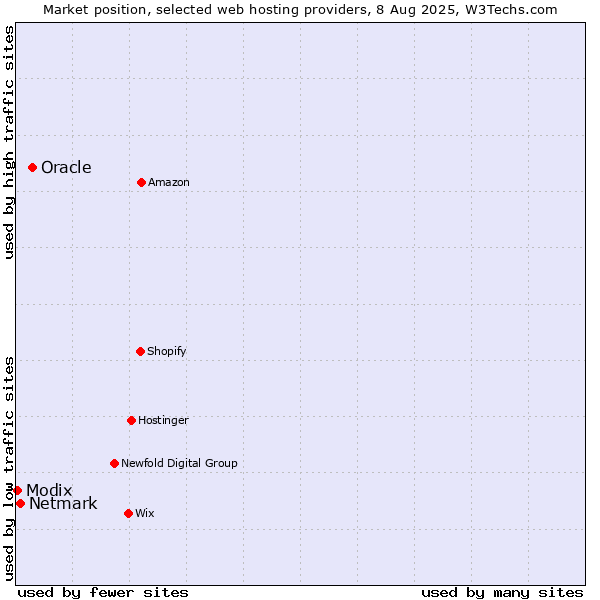Market position of Oracle vs. Netmark vs. Modix