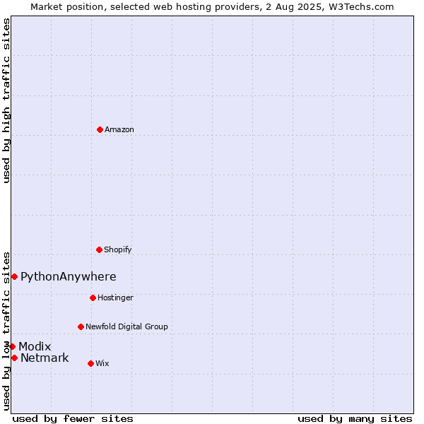Market position of Netmark vs. PythonAnywhere vs. Modix