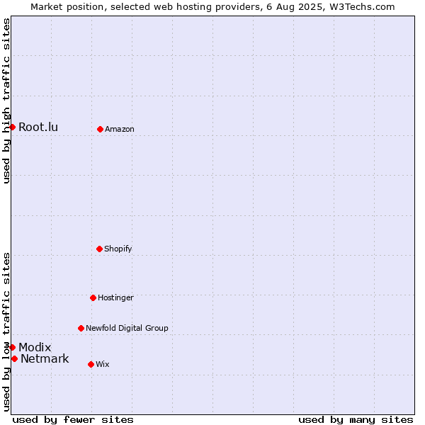 Market position of Netmark vs. Modix vs. Root.lu