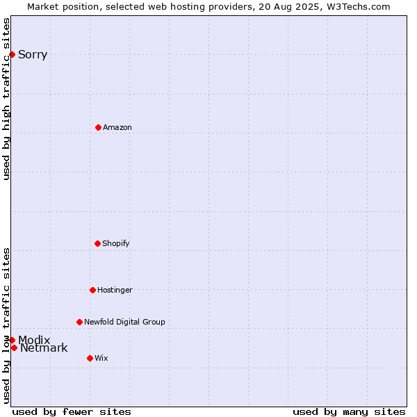 Market position of Netmark vs. Modix vs. Sorry