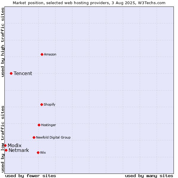 Market position of Tencent vs. Netmark vs. Modix