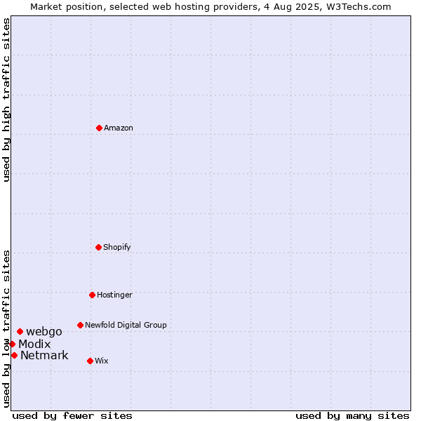 Market position of webgo vs. Netmark vs. Modix