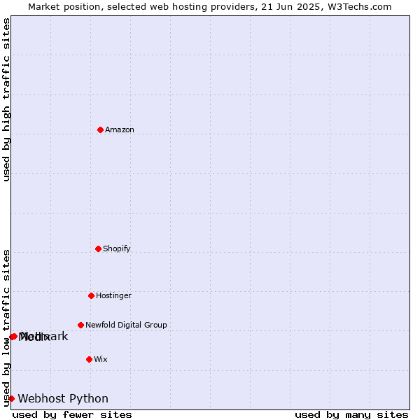 Market position of Netmark vs. Modix vs. Webhost Python
