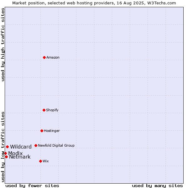 Market position of Wildcard vs. Netmark vs. Modix