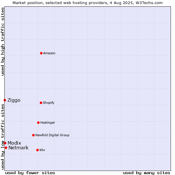 Market position of Netmark vs. Modix vs. Ziggo