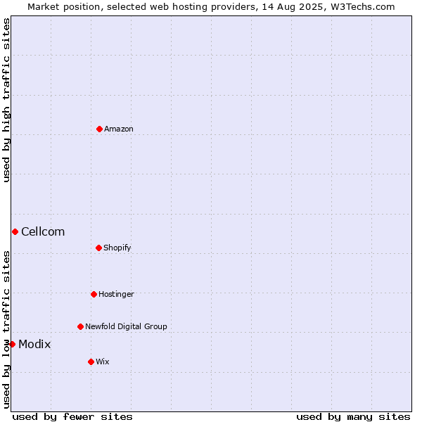 Market position of Cellcom vs. Modix