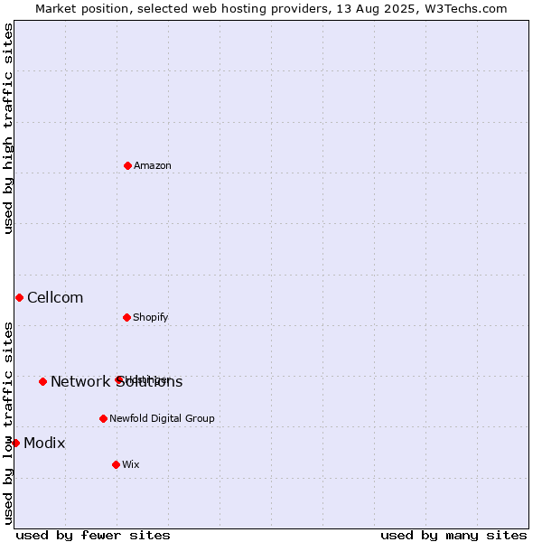 Market position of Network Solutions vs. Cellcom vs. Modix
