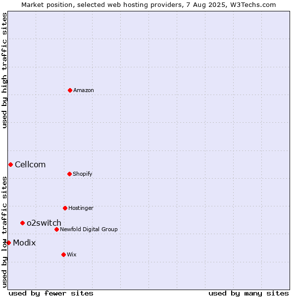 Market position of o2switch vs. Cellcom vs. Modix