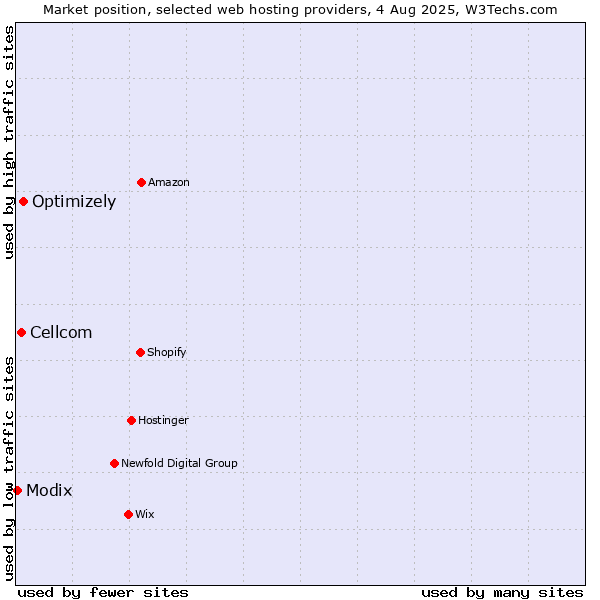 Market position of Optimizely vs. Cellcom vs. Modix