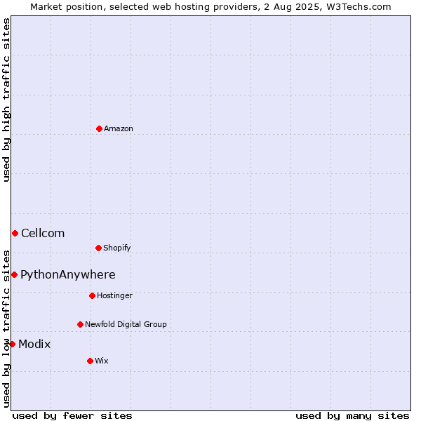 Market position of Cellcom vs. PythonAnywhere vs. Modix