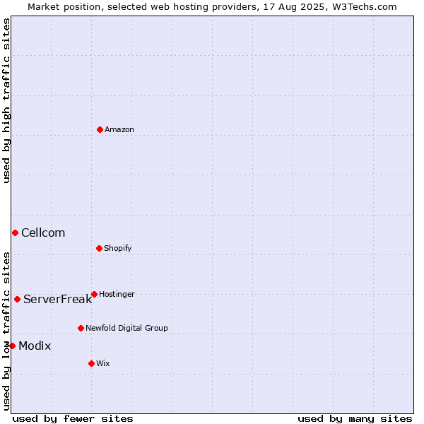 Market position of ServerFreak vs. Cellcom vs. Modix