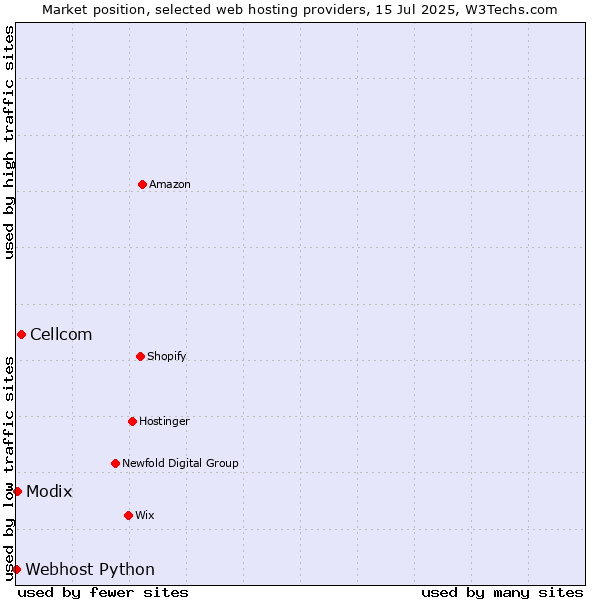 Market position of Cellcom vs. Modix vs. Webhost Python