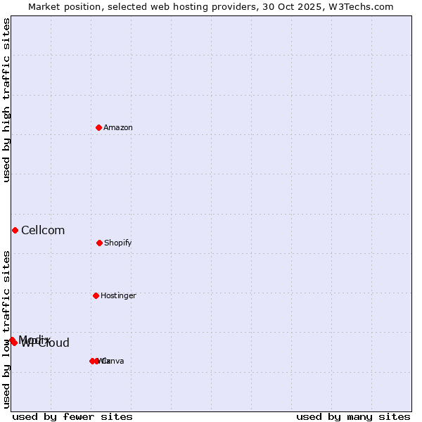 Market position of Cellcom vs. WPCloud vs. Modix
