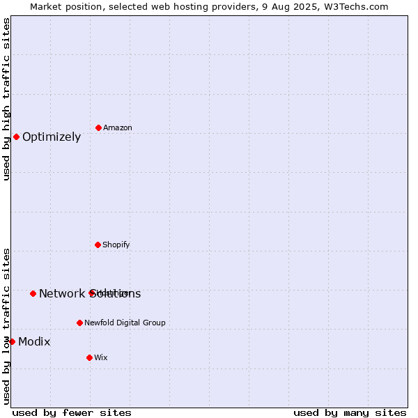 Market position of Network Solutions vs. Optimizely vs. Modix