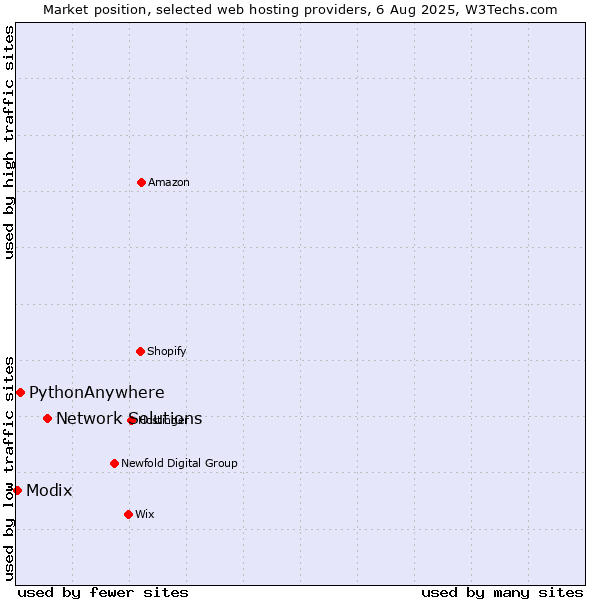 Market position of Network Solutions vs. PythonAnywhere vs. Modix