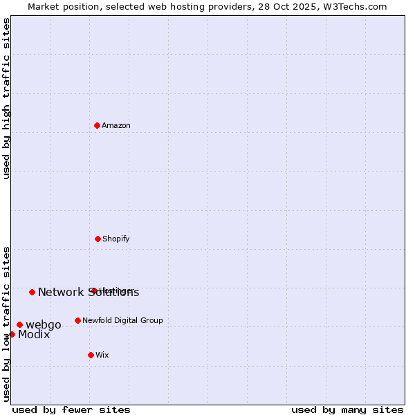 Market position of Network Solutions vs. webgo vs. Modix