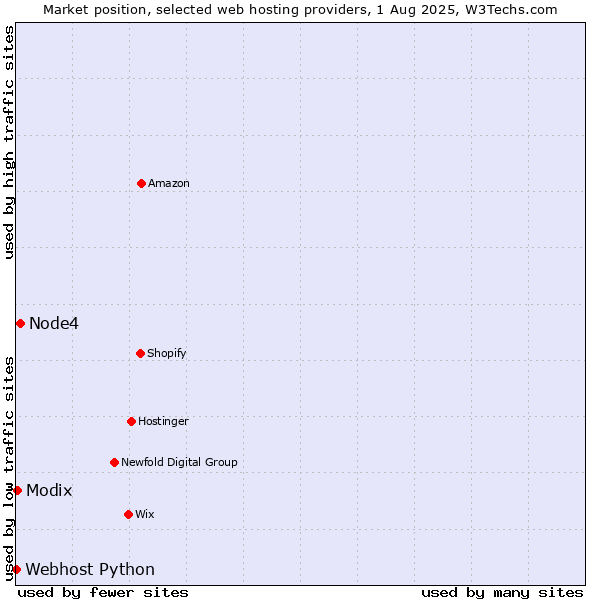 Market position of Node4 vs. Modix vs. Webhost Python