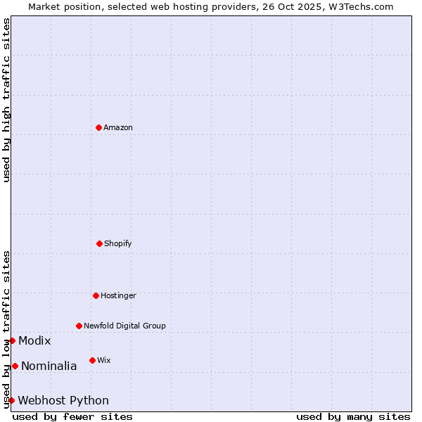 Market position of Nominalia vs. Modix vs. Webhost Python