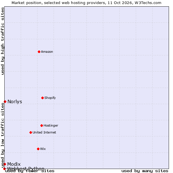 Market position of Norlys vs. Modix vs. Webhost Python