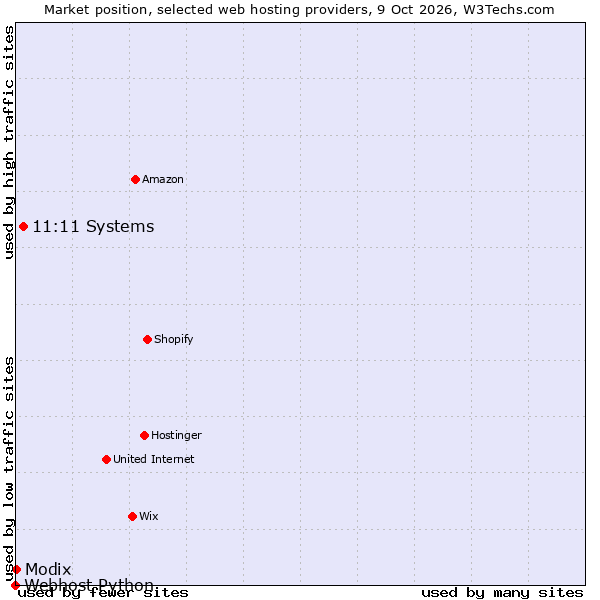 Market position of 11:11 Systems vs. Modix vs. Webhost Python
