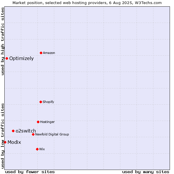 Market position of o2switch vs. Optimizely vs. Modix