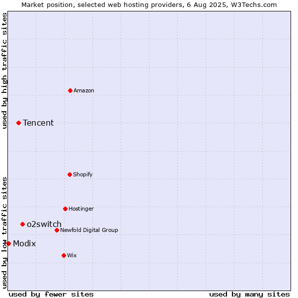Market position of o2switch vs. Tencent vs. Modix