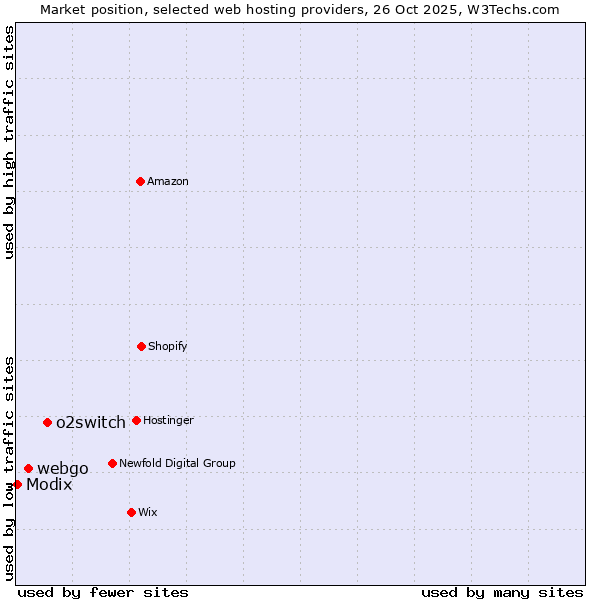 Market position of o2switch vs. webgo vs. Modix