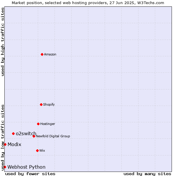 Market position of o2switch vs. Modix vs. Webhost Python