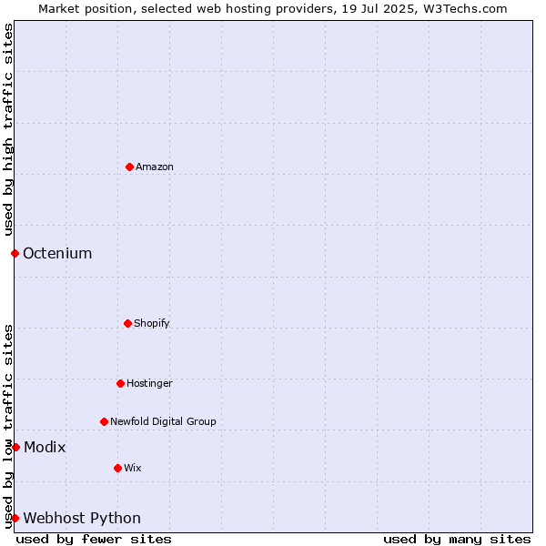 Market position of Modix vs. Octenium vs. Webhost Python