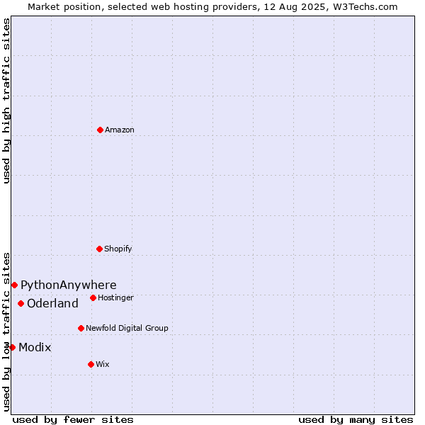 Market position of Oderland vs. PythonAnywhere vs. Modix