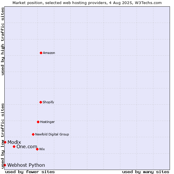 Market position of One.com vs. Modix vs. Webhost Python
