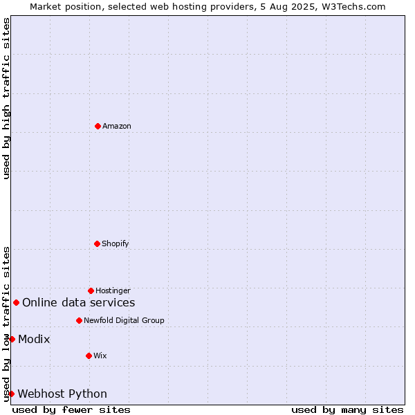 Market position of Online data services vs. Modix vs. Webhost Python