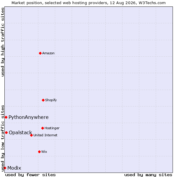 Market position of Opalstack vs. PythonAnywhere vs. Modix