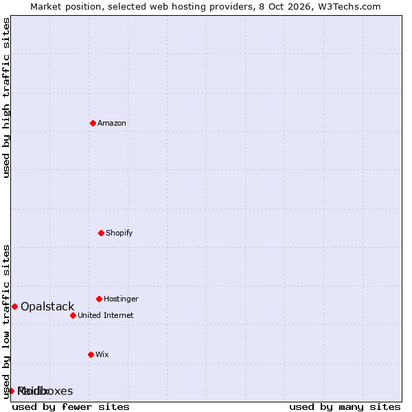 Market position of Opalstack vs. Modix vs. Raidboxes