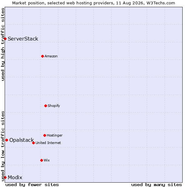 Market position of Opalstack vs. Modix vs. ServerStack