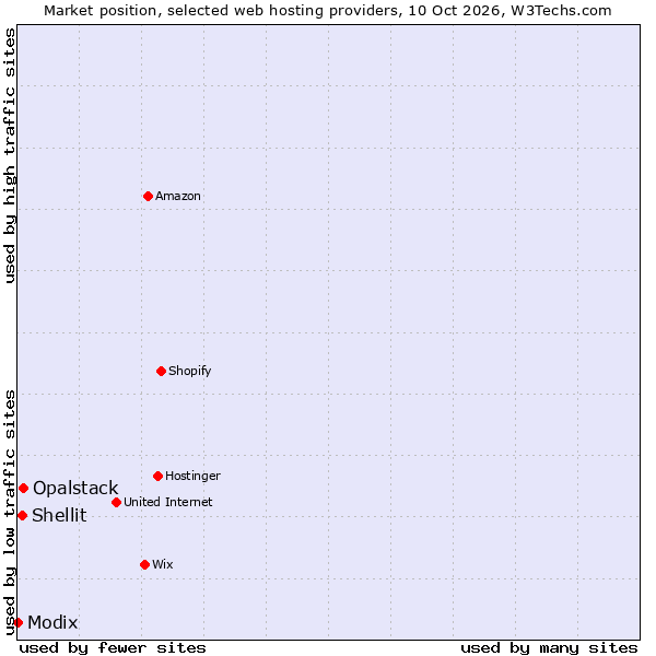 Market position of Opalstack vs. Shellit vs. Modix