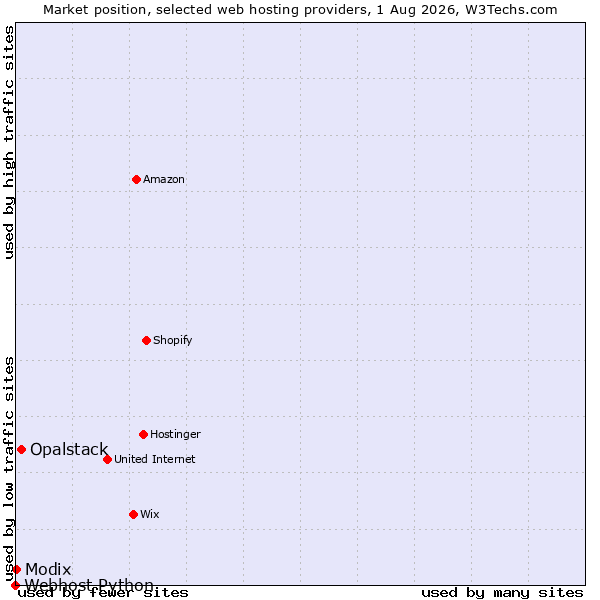 Market position of Opalstack vs. Modix vs. Webhost Python