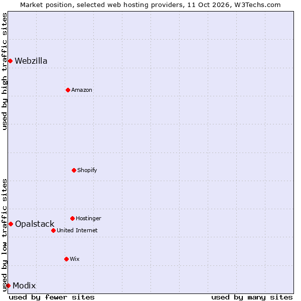 Market position of Opalstack vs. Webzilla vs. Modix