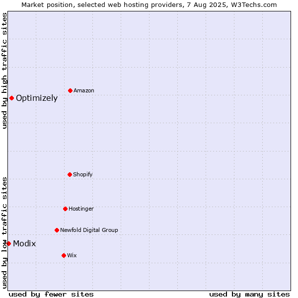 Market position of Optimizely vs. Modix
