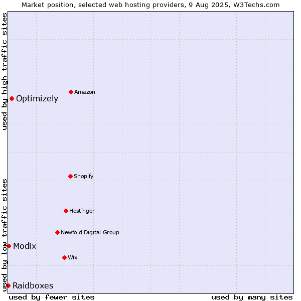 Market position of Optimizely vs. Modix vs. Raidboxes