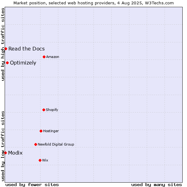 Market position of Optimizely vs. Read the Docs vs. Modix