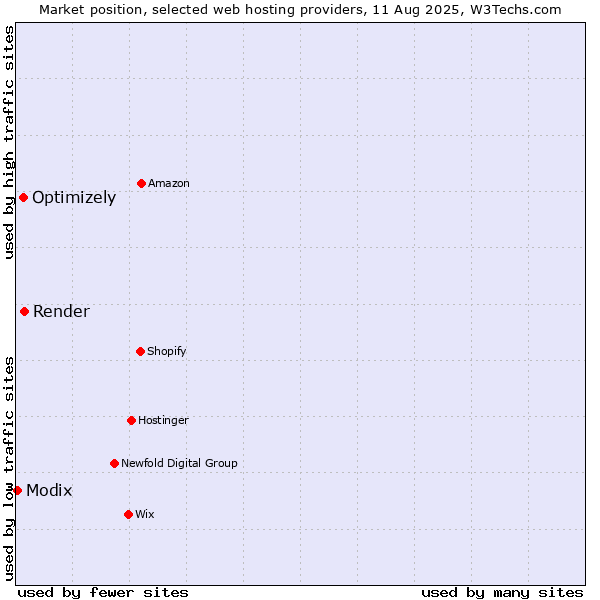 Market position of Render vs. Optimizely vs. Modix
