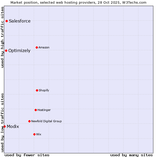 Market position of Salesforce vs. Optimizely vs. Modix