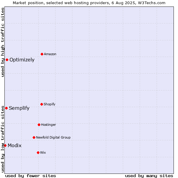 Market position of Optimizely vs. Semplify vs. Modix