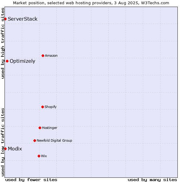Market position of Optimizely vs. Modix vs. ServerStack
