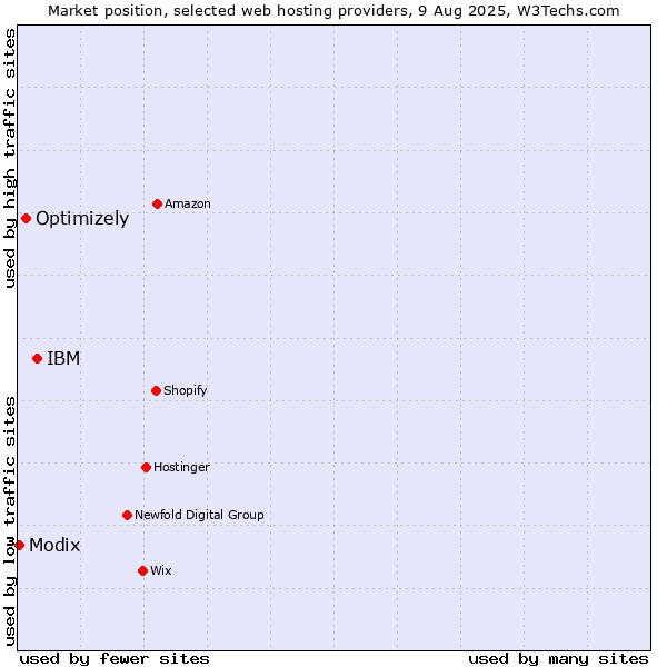 Market position of IBM vs. Optimizely vs. Modix